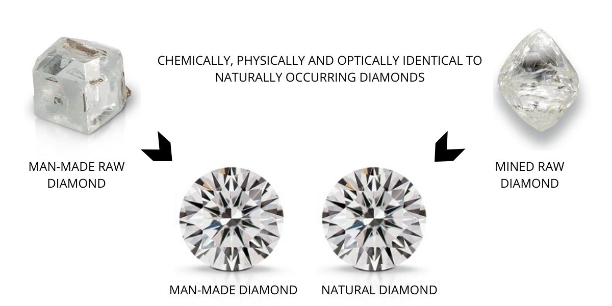 Genuine Diamonds vs. Lab Grown Diamonds – Engels Jewelry Co. | Grand Rapids Custom Design Jewelers